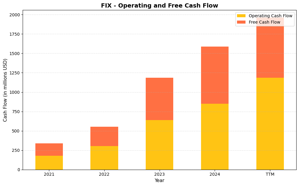 FIX Cash Flow Chart