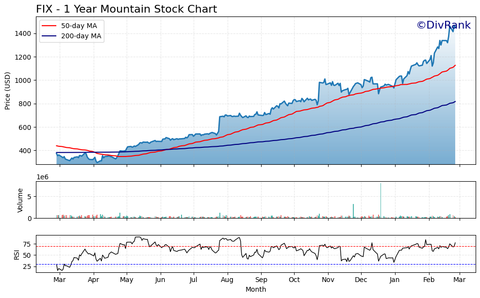 FIX 1 Year Mountain Chart