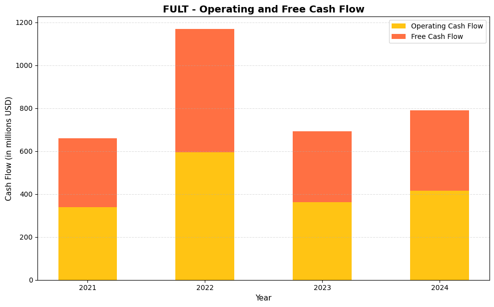 FULT Cash Flow Chart