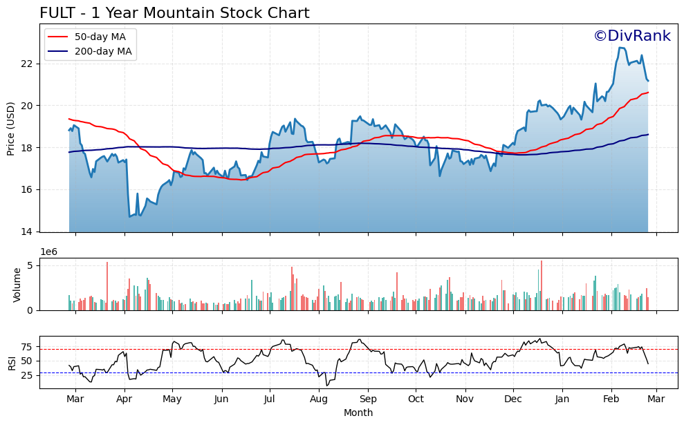 FULT 1 Year Mountain Chart