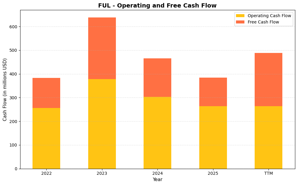 FUL Cash Flow Chart
