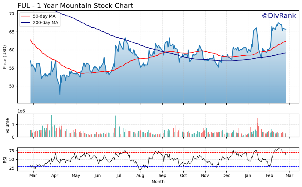 FUL 1 Year Mountain Chart