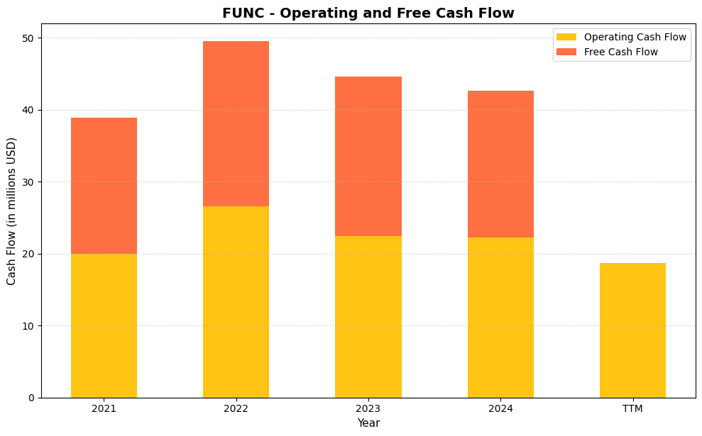 FUNC Cash Flow Chart