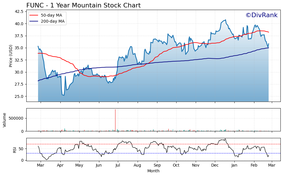 FUNC 1 Year Mountain Chart