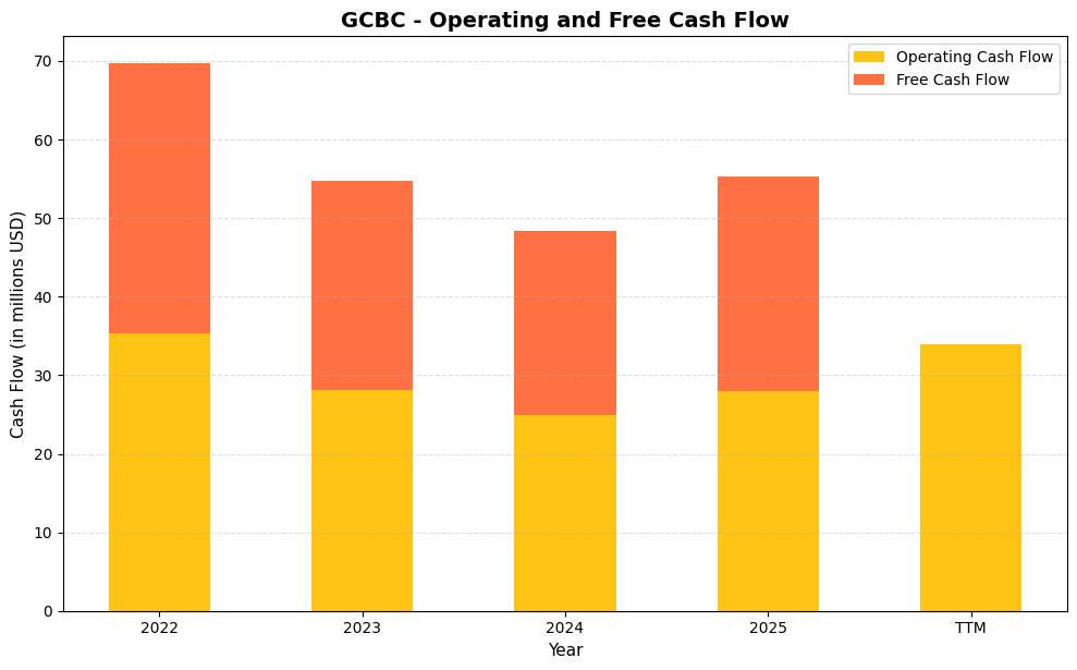 GCBC Cash Flow Chart
