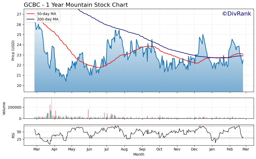 GCBC 1 Year Mountain Chart