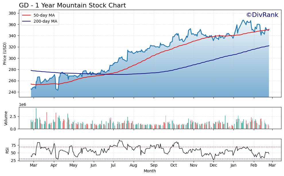 GD 1 Year Mountain Chart