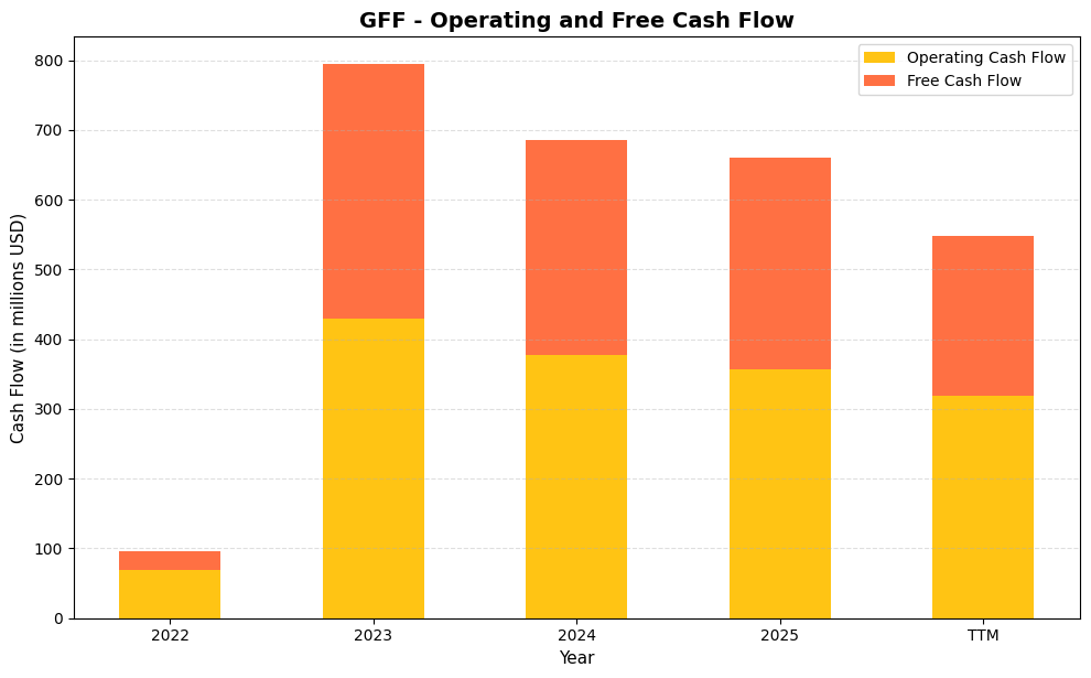 GFF Cash Flow Chart