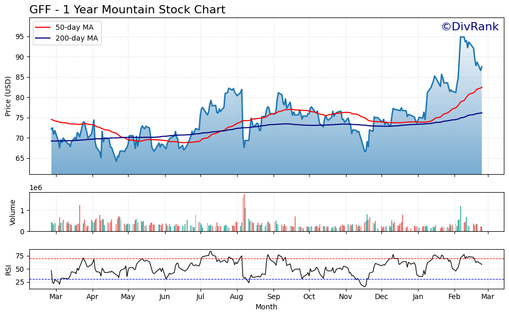 GFF 1 Year Mountain Chart