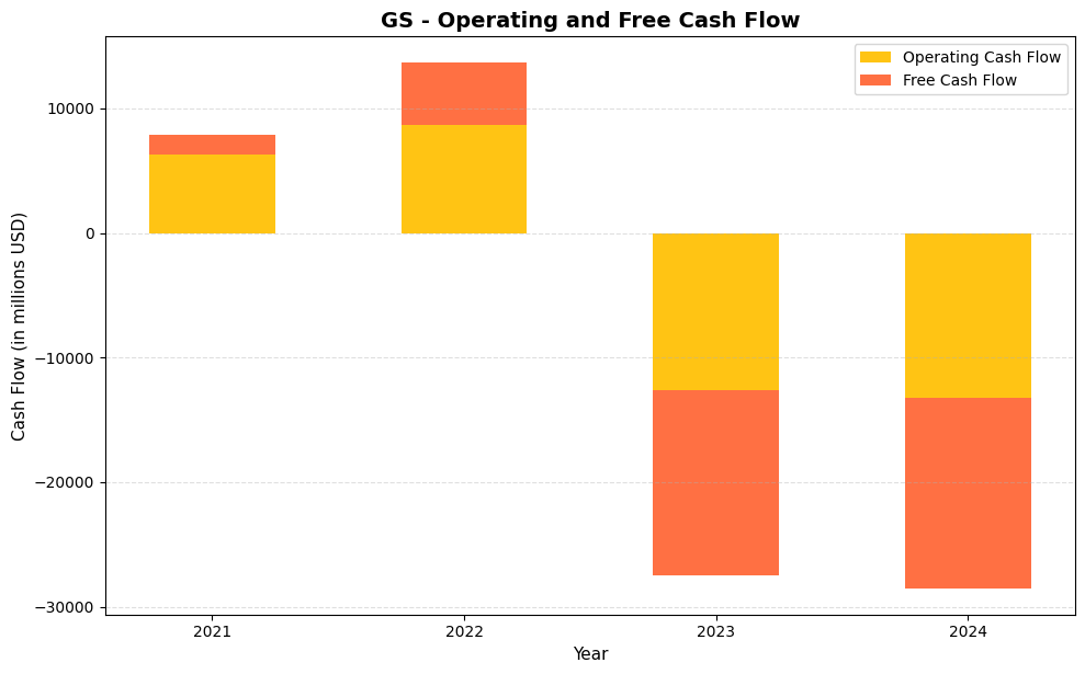 GS Cash Flow Chart
