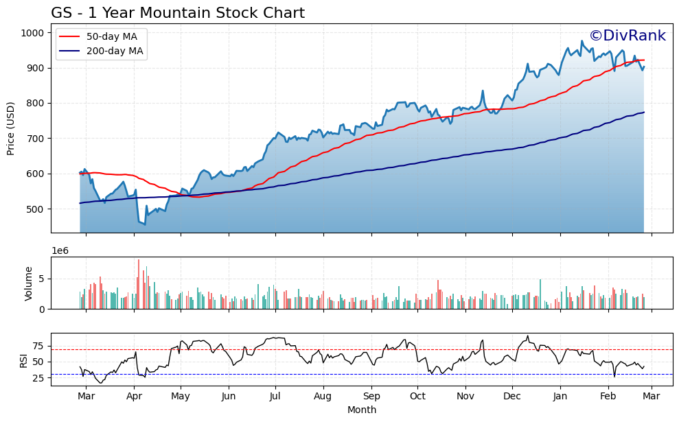 GS 1 Year Mountain Chart