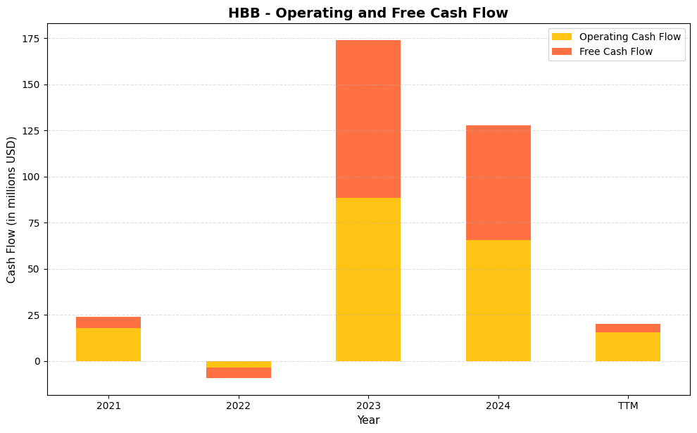 HBB Cash Flow Chart