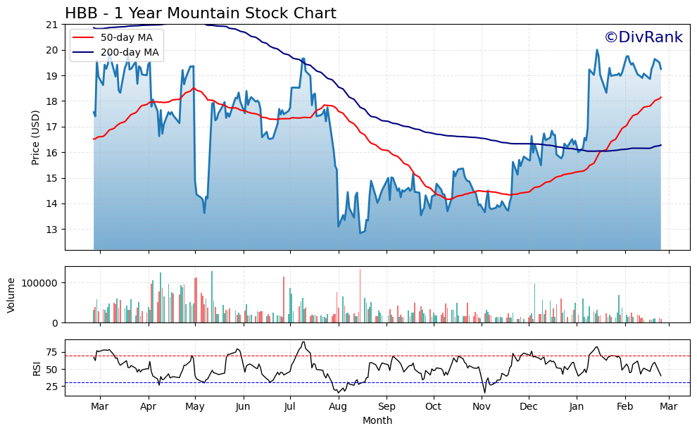 HBB 1 Year Mountain Chart