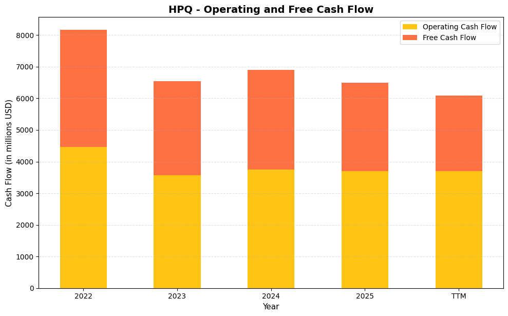 HPQ Cash Flow Chart