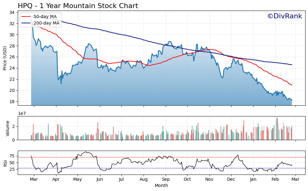 HPQ 1 Year Mountain Chart