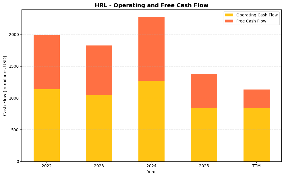 HRL Cash Flow Chart