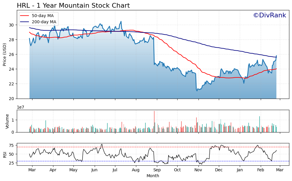 HRL 1 Year Mountain Chart