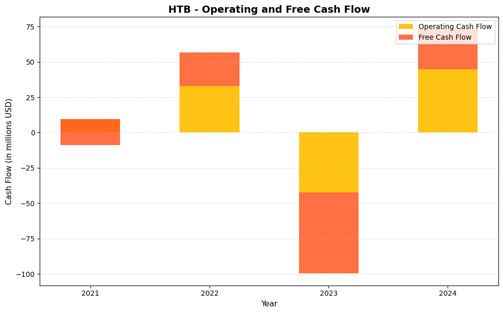 HTB Cash Flow Chart