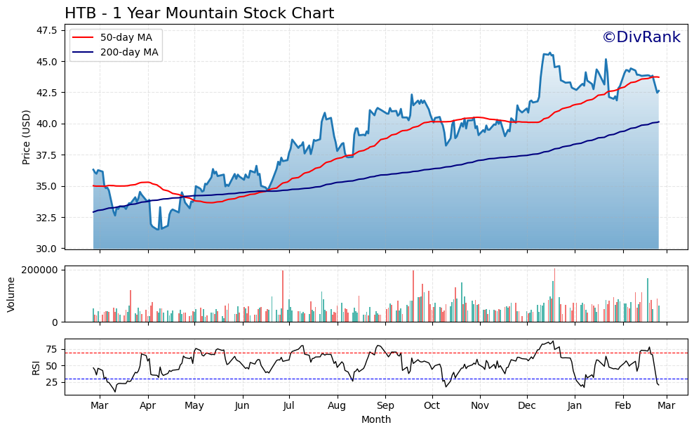 HTB 1 Year Mountain Chart