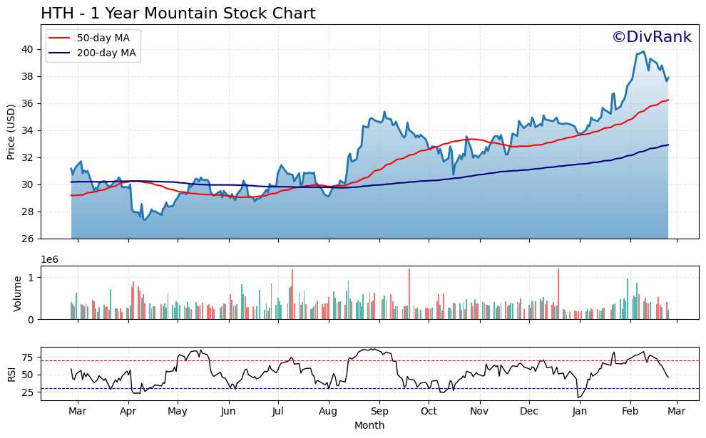 HTH 1 Year Mountain Chart