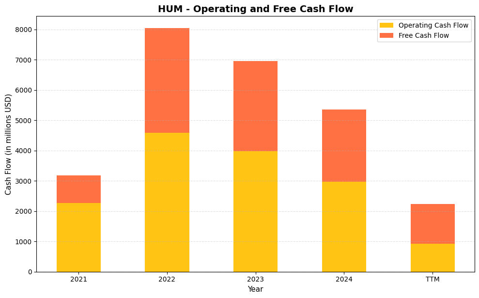 HUM Cash Flow Chart
