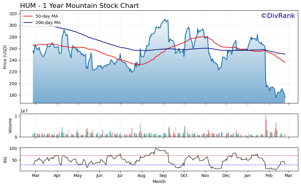 HUM 1 Year Mountain Chart