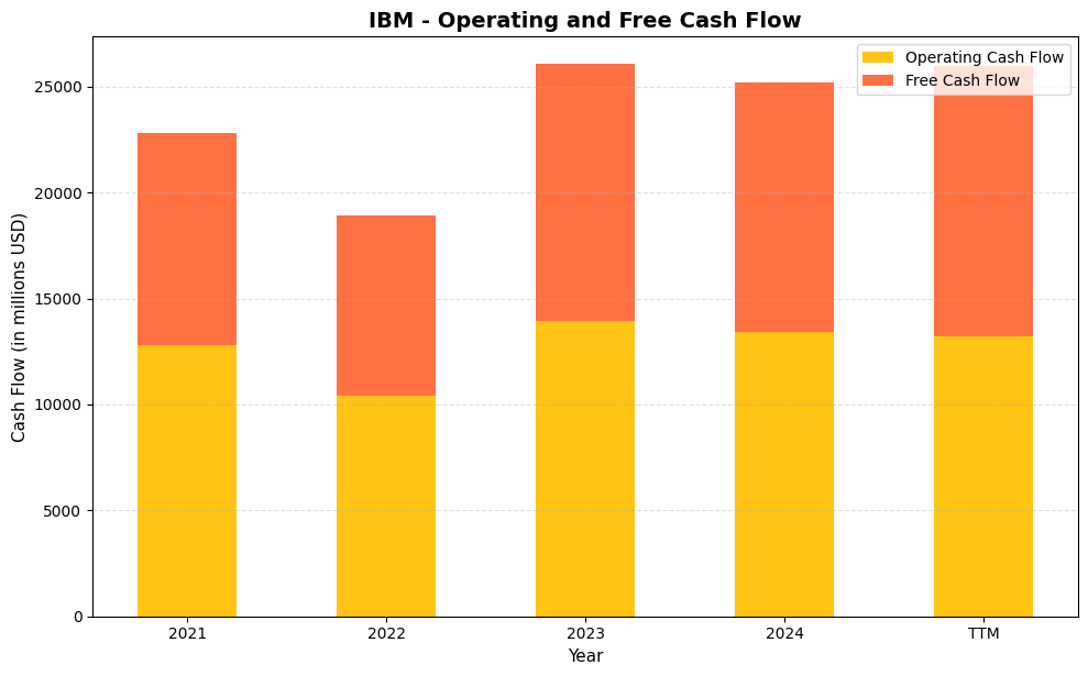 IBM Cash Flow Chart