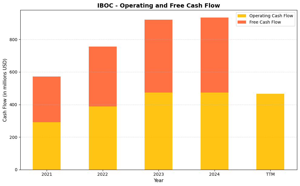 IBOC Cash Flow Chart