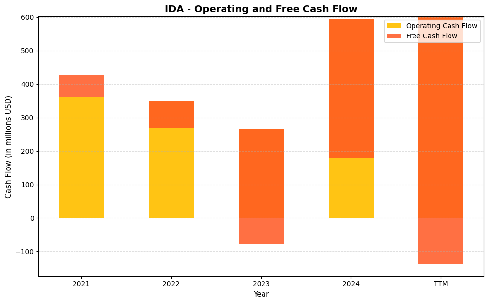 IDA Cash Flow Chart