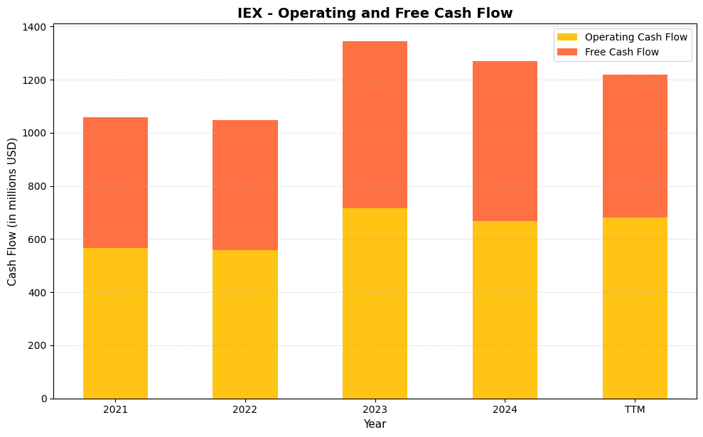 IEX Cash Flow Chart