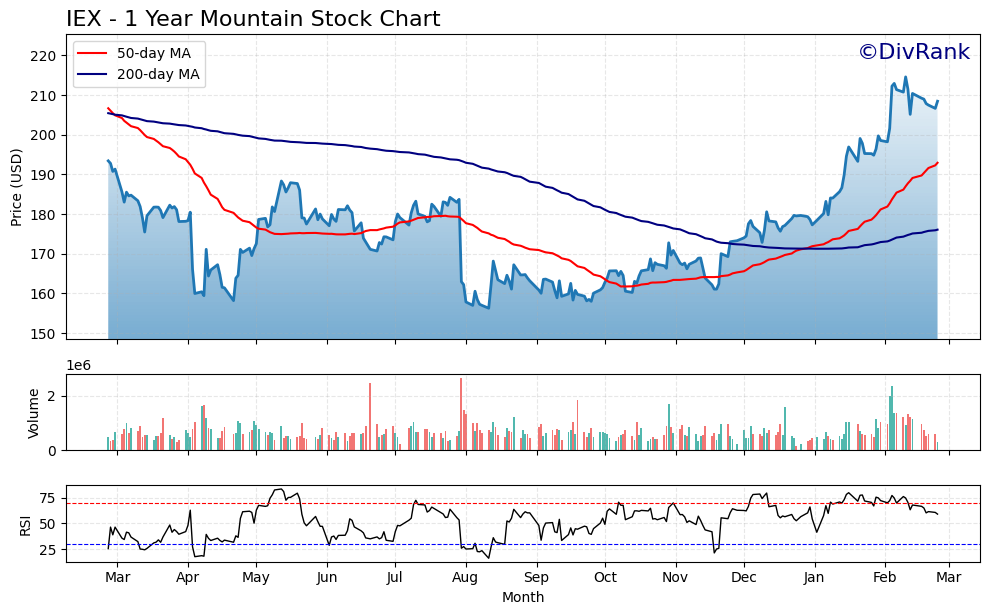 IEX 1 Year Mountain Chart