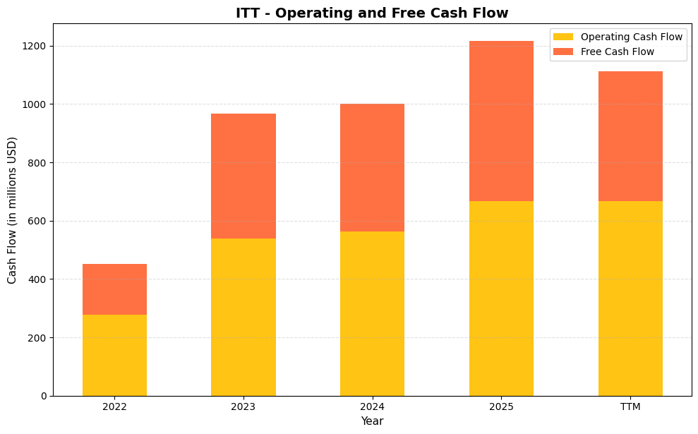 ITT Cash Flow Chart