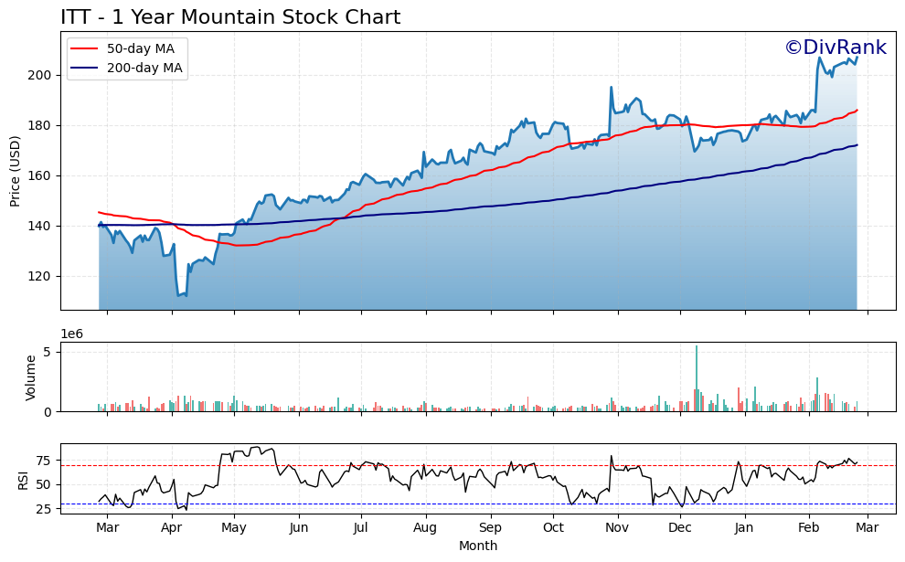 ITT 1 Year Mountain Chart