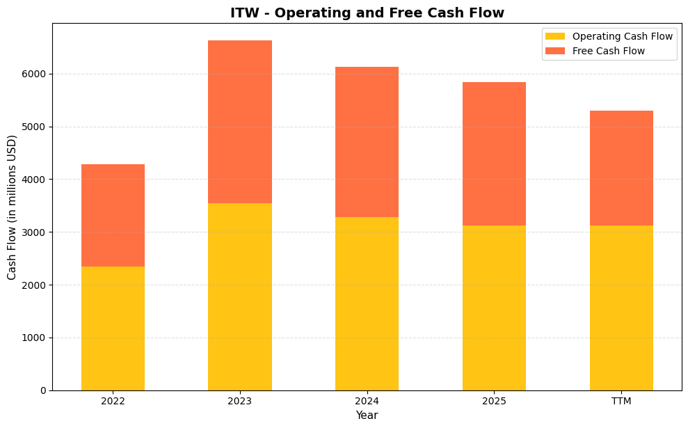 ITW Cash Flow Chart