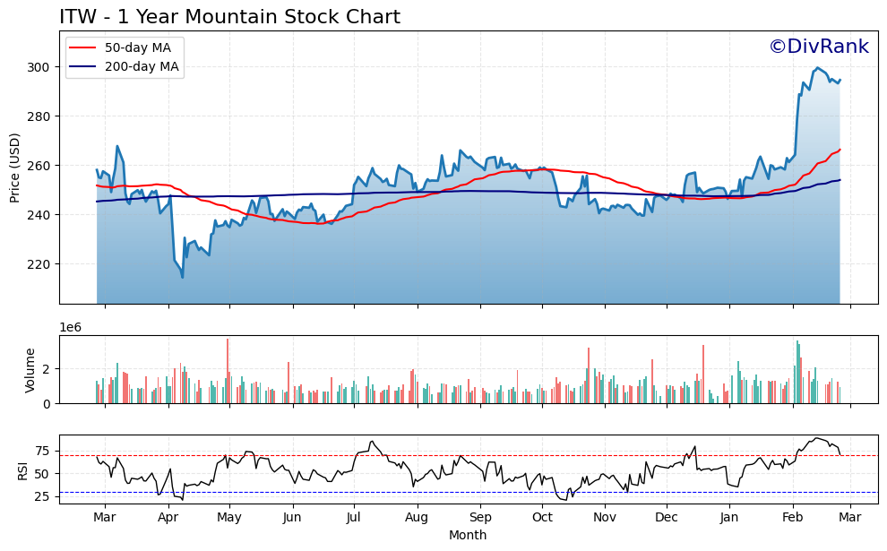 ITW 1 Year Mountain Chart