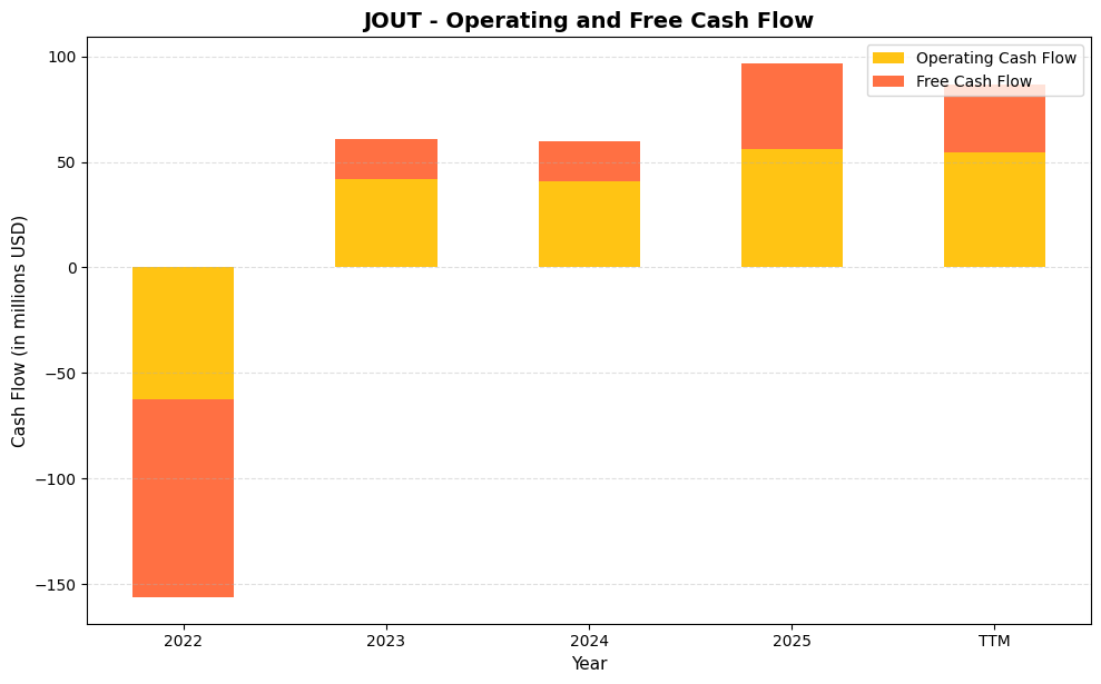 JOUT Cash Flow Chart