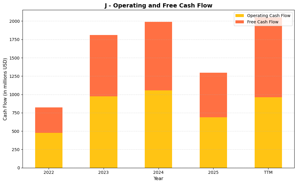 J Cash Flow Chart