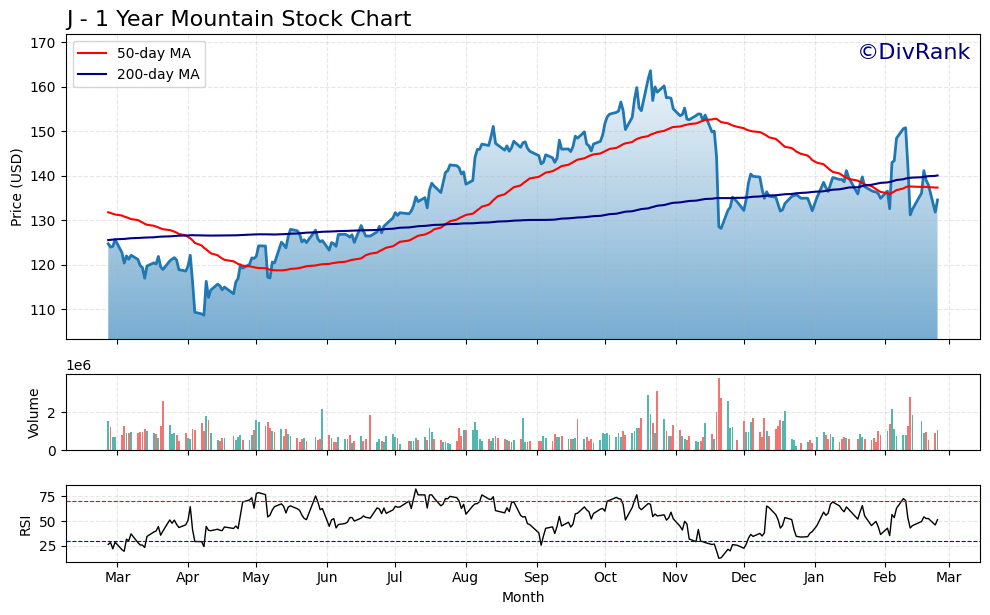 J 1 Year Mountain Chart