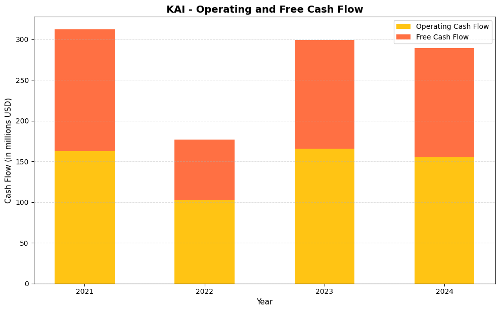 KAI Cash Flow Chart