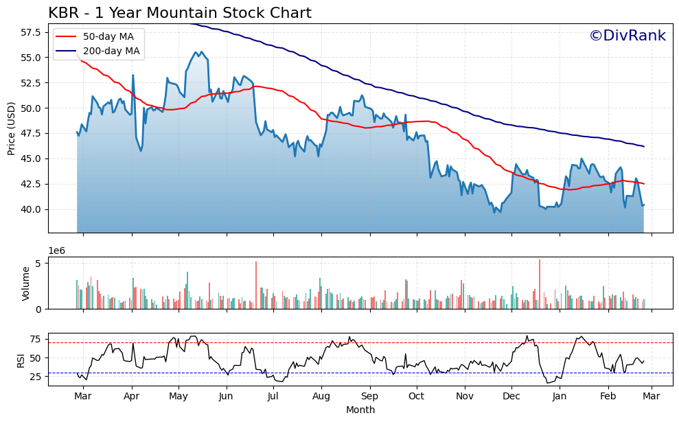 KBR 1 Year Mountain Chart