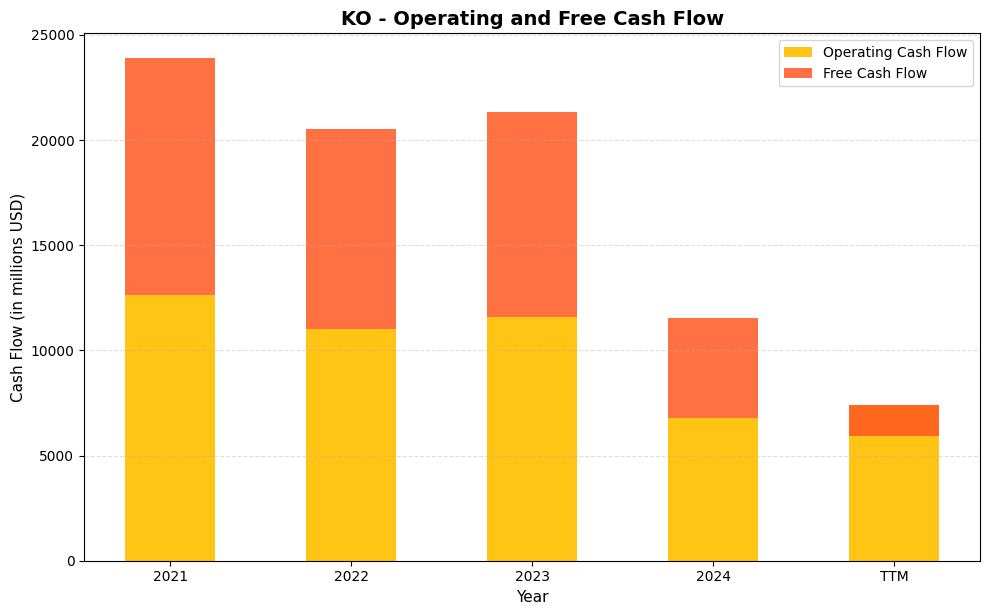 KO Cash Flow Chart