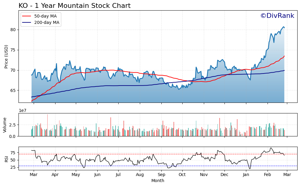 KO 1 Year Mountain Chart