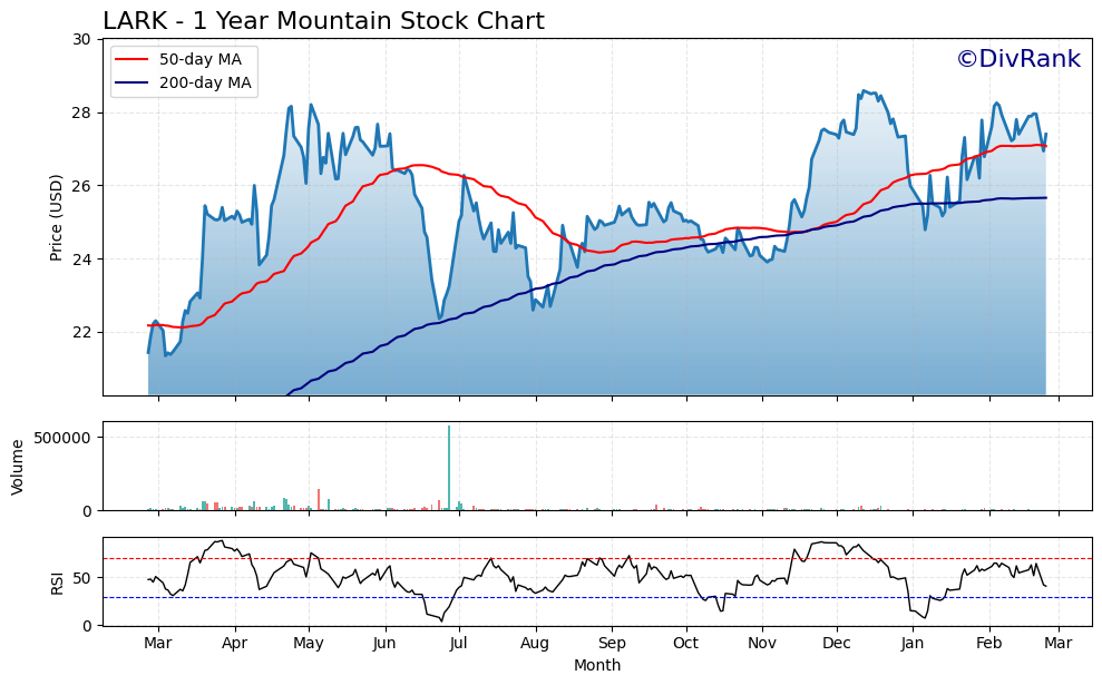 LARK 1 Year Mountain Chart