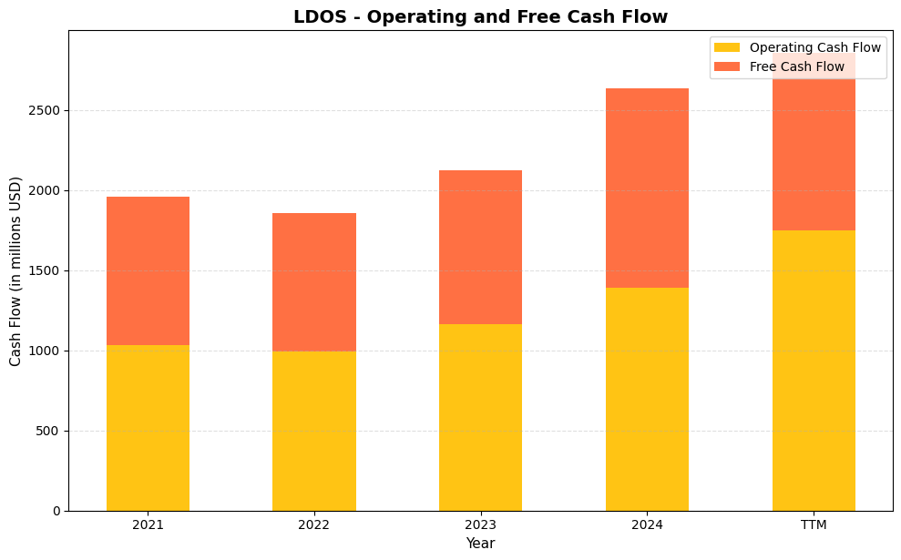 LDOS Cash Flow Chart