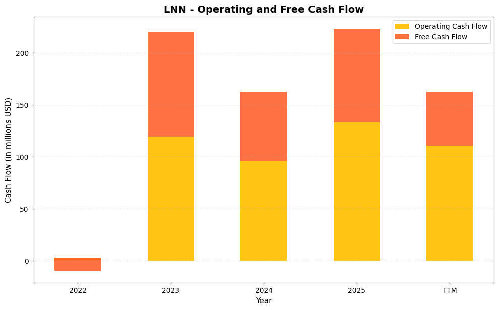 LNN Cash Flow Chart