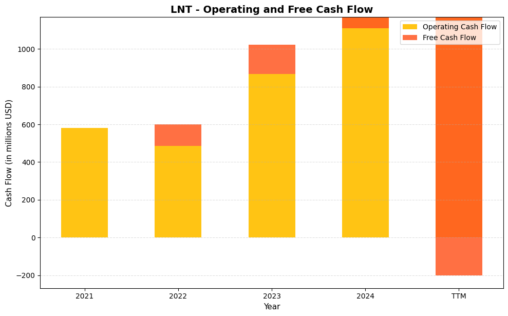 LNT Cash Flow Chart
