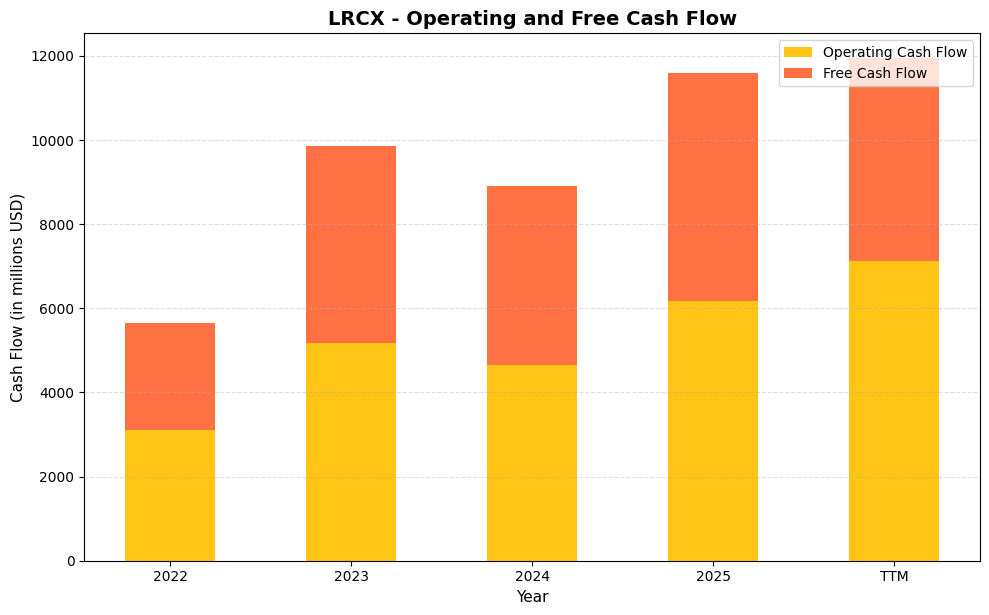 LRCX Cash Flow Chart