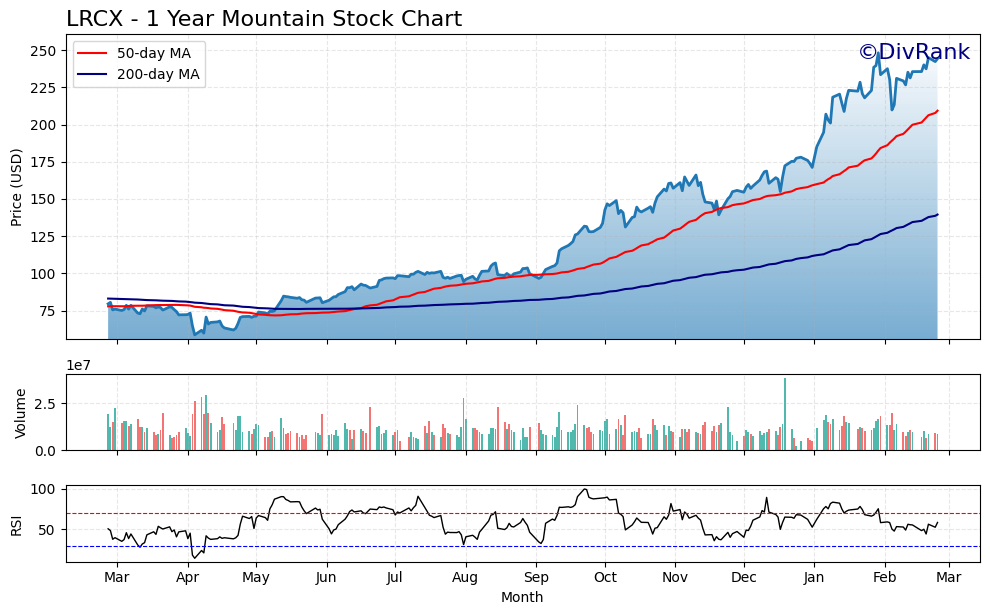 LRCX 1 Year Mountain Chart