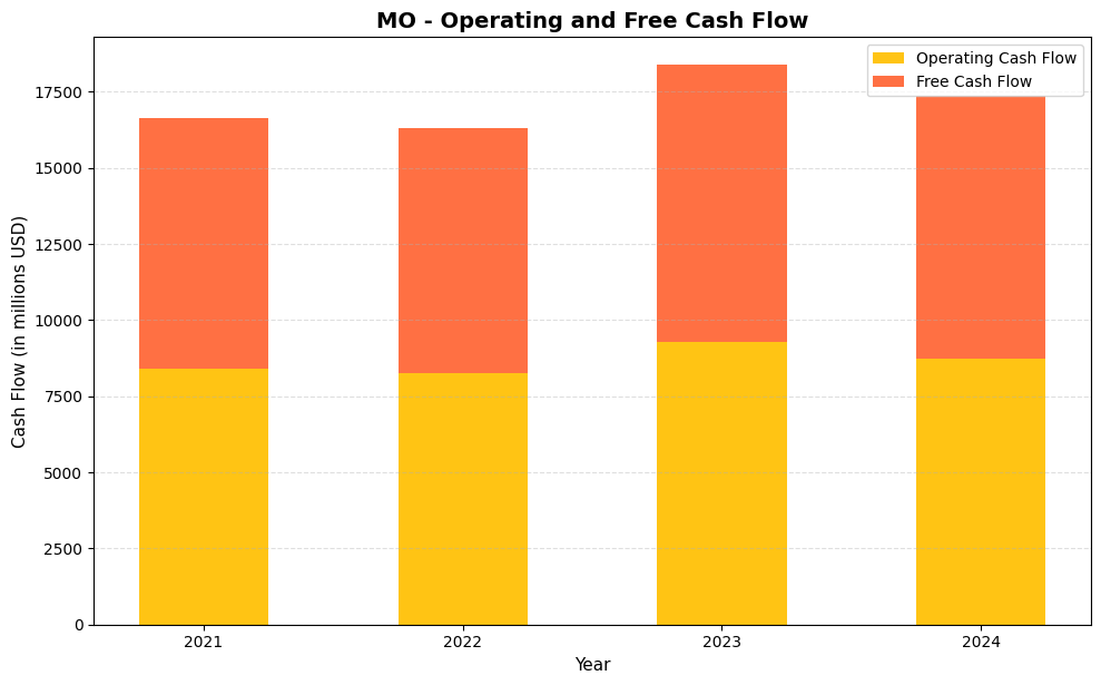 MO Cash Flow Chart