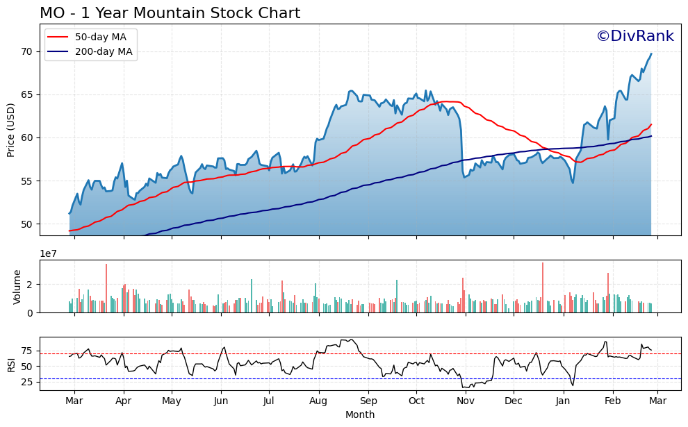 MO 1 Year Mountain Chart